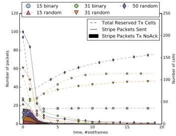 Figure 10. Cell allocation versus Stripe traffic over time