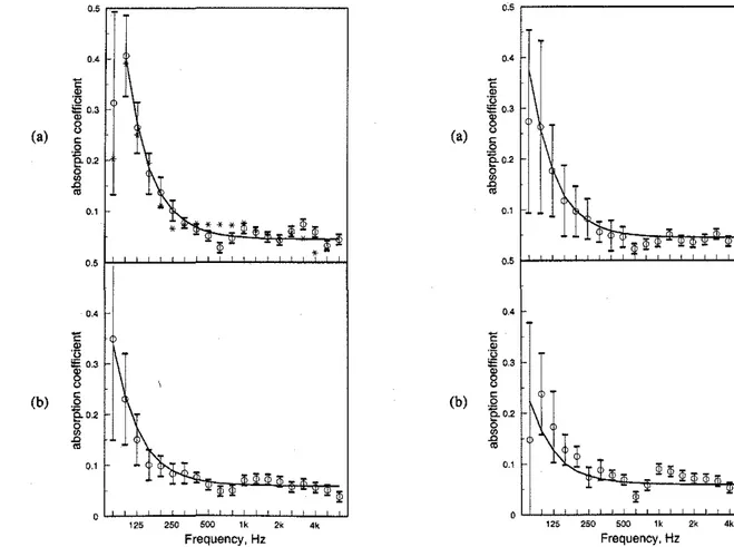 Fig. 3 plots the sound absorption coefficients from these measurements and the corresponding calculated values.