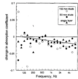 Fig. 6. Change in sound absorption ｣ｯ･ｾｦｩ｣ｩ･ｮｴｳ versus ｯｮ･ｾ