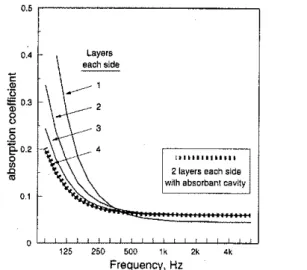 Fig. 9. Calculated absorption coefficients for various numbers of layers of 13-mm gypsum board on both sides of 90-mm steel studs