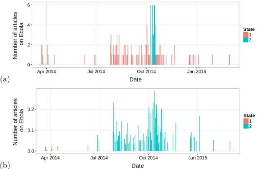 Figure 4.3 – 2-state HMMs for the number of RSS articles on Ebola published by the Vancouver Sun between 1st of March 2014 and 30th of April 2015 assuming (a) a Poisson model and (b) a Binomial model in the state dependent process