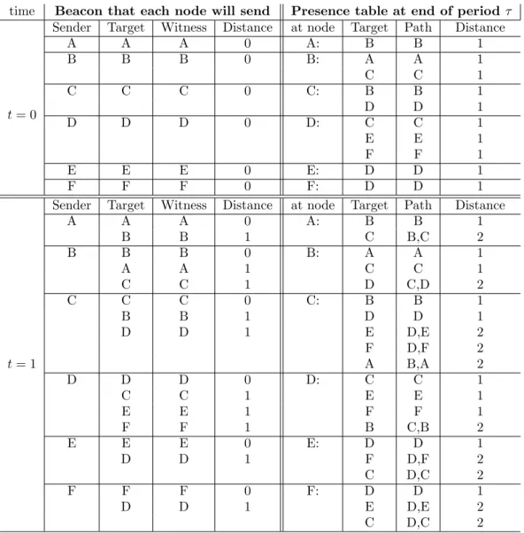 Table 3.2: Presence Tables at times 0 and 1: Initially all Presence Tables are empty and each node starts by sending a Presence Beacon at the end of the first period.