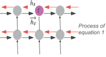 Figure 1: The bidirectional process in a bi-LSTM network with 2 layers. Forward (continue thick arrows) and backward (dashed thick arrows) hidden states are computed by the equation 1.