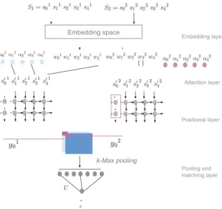 Figure 2: The aMV-LSTM model architecture. The input sentences S 1 and S 2 are ﬁrst mapped to their embedded word vectors via the Embedding layer