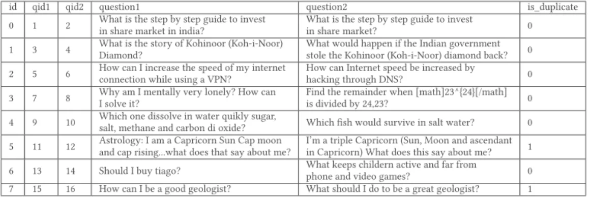 Table 1: Sample of some questions from the QuoraQP dataset, where each question is given two diﬀerent ids and the last column tells whether the question is duplicated or not (1 or 0 respectively).