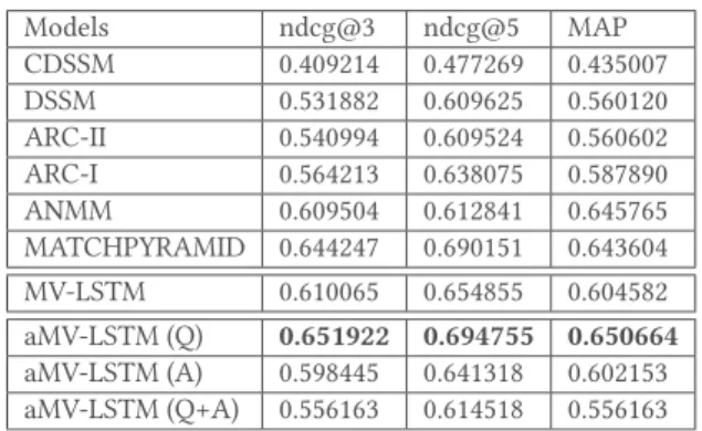 Figure 3: Performances of the diﬀerent models in terms of accu- accu-racy. The values corresponds to the ones at the end of the training process on the QuoraQP dataset