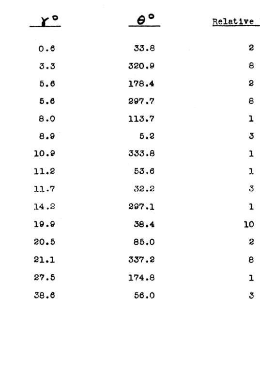 Table  of  Arrival  Directions  of  the  15  ShowersShownin Figure  7 Relative  Height 0.8 3.3 5.8 5.8 8.0 8.9 10.9 11.2 11.7 14.2 19.9 20*5 21.1 27.5 38