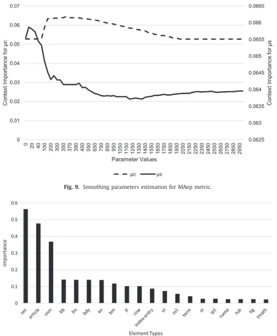 Fig. 9. Smoothing parameters estimation for MAep metric. 