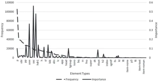 Fig. 11. Element type frequency vs. context importance.