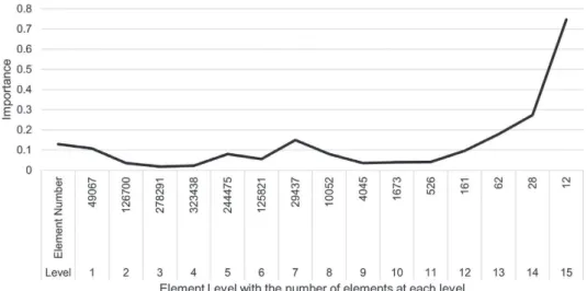 Fig. 13. Elements level vs. context importance.