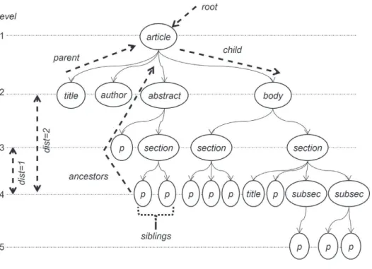 Fig. 2. XML document Tree. 