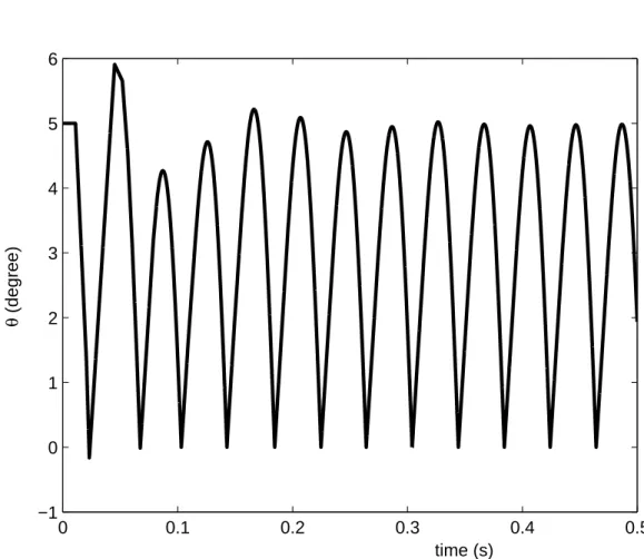 Figure 4: The numerical result of the swing angle θ obtained from the simulation pa- pa-rameters e s = 0.65, µ s = 0.24, µ = 0.12, for the dimer with A r = 3.9, driving in f = 25 Hz, and Γ = 0.9.