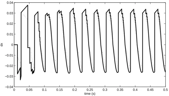Figure 5: The tangential velocities of the left (solid line) and right (dashed line) tips for the dimer with A r = 3.9 obtained from numerical simulation