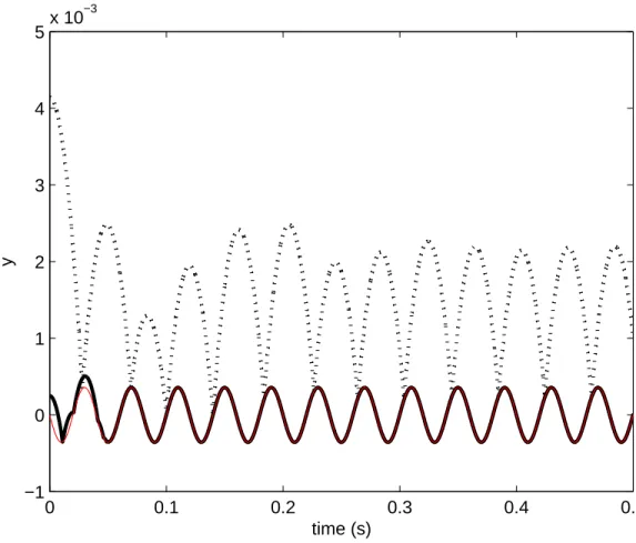 Figure 7: The vertical positions of the left (black solid line) and right (black dashed line) contact points of the dimer with A r = 5.7 as a function of time obtained from numerical simulation, in which f = 25 Hz, and Γ = 0.9, e s = 0.65, µ s = 0.24, µ = 