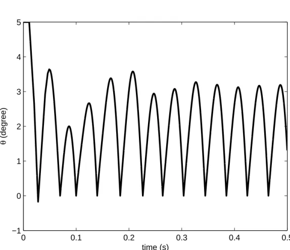 Figure 8: The numerical result of the swing angle θ obtained from the simulation pa- pa-rameters e s = 0.65, µ s = 0.24, µ = 0.12, for the dimer with A r = 5.7, driving in f = 25 Hz, and Γ = 0.9.