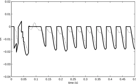 Figure 9: The tangential velocities of the left (solid line) and right (dashed line) tips for the dimer with A r = 5.7 obtained from numerical simulation