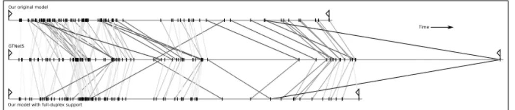 Figure 9: Comparison of flow completion times with the original flow-level simulation (top timeline); packet-level simulation (middle timeline); and the improved flow-level simulation with modified constraints to account for cross-traffic (bottom timeline)