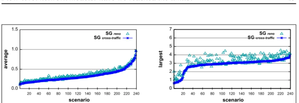 Figure 11: Mean logarithmic error (left) and max logarithmic error (right) for all exper- exper-imental scenarios for the cross-traffic aware model based on Max-min, SG cross-traffic , and the arctan-based model in [22], SG reno .