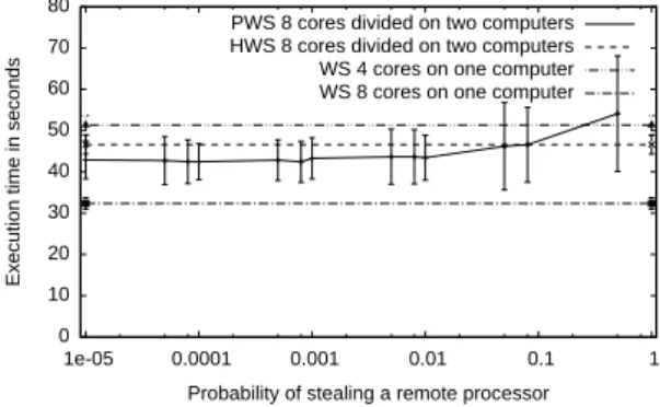 Figure 6 shows the obtained execution time. We can see that HWS achieves a speedup on all experiments compared to WS on one processor