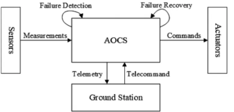 Fig. 12. Structure of AOCS requirements in the MACAerospace toolset.