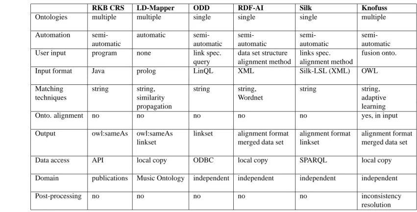 Table 2: Comparison of data linking tools.