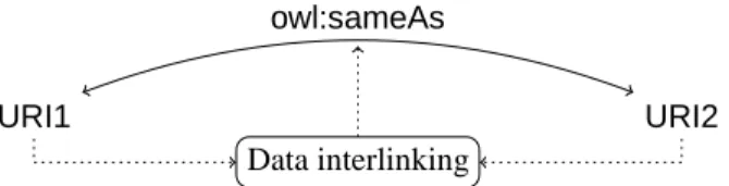 Figure 1: The data interlinking problem.