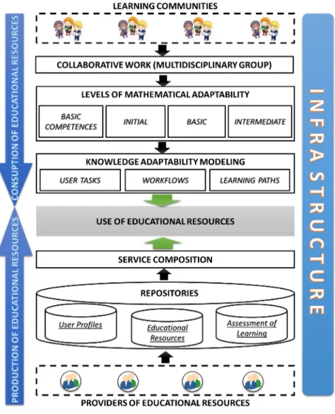 Figure 1. The Architectural model to assist children with learning problems in basic math