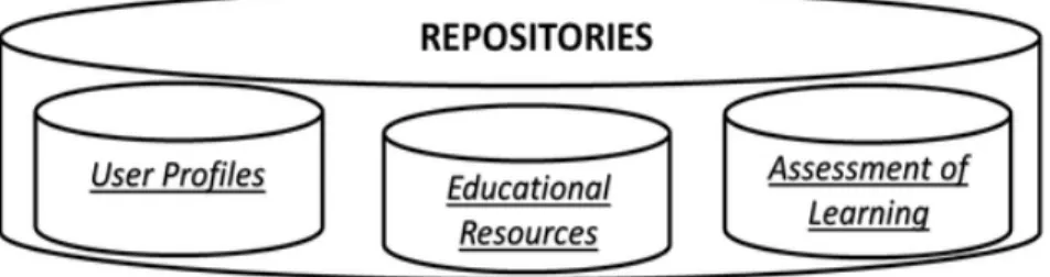 Figure 6. Repositories to access and reuse educational resources, assessment of learning and user profiles