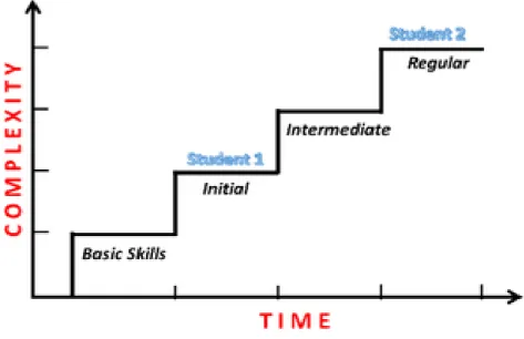 Figure 11. Levels of learning problems in basic mathematics of students 1 and 2