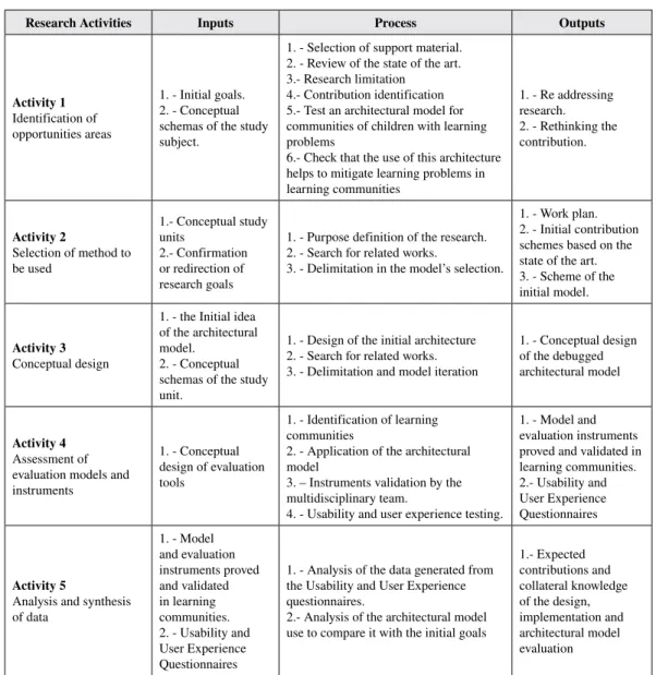 Table 1 was made taking into account the table of the paper “Research Activities of Conceptual Design Research” (Mora et al, 2011) where describes the most important activities to do
