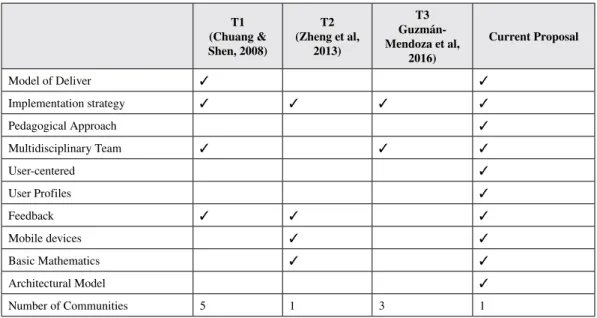 Table 2. Characteristics in the management of a model of teaching competences