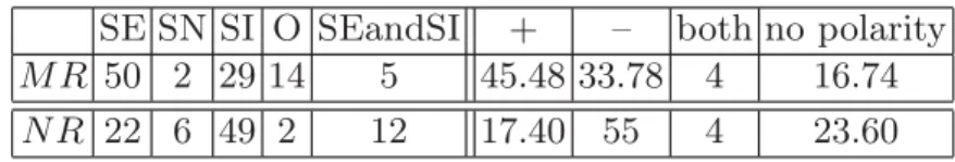 Table 1. Quantitative overview of the annotated data (in percents) SE SN SI O SEandSI + – both no polarity M R 50 2 29 14 5 45.48 33.78 4 16.74