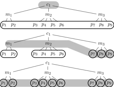 Figure 2: Three aggregations in a hierarchy with 1 cluster, 3 machines, and 9 processes