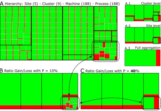 Figure 3: Scenario with 188 processes, grouped by 9 clusters and 5 sites (Treemaps A, A.1, A.2, and A.3 give the hierarchy) and with two values of p (Treemaps B and C); when the ratio gain/loss is 10% (treemap B), everything is aggregated but the processes