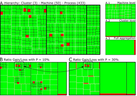 Figure 4: Scenario with 433 processes, grouped by 50 machines and 3 clusters (treemaps A, A.1, A.2, and A.3) and with two values of P (treemaps B and C); when the ratio gain/loss is 10% (treemap B), everything is aggregated but the machines that have heter