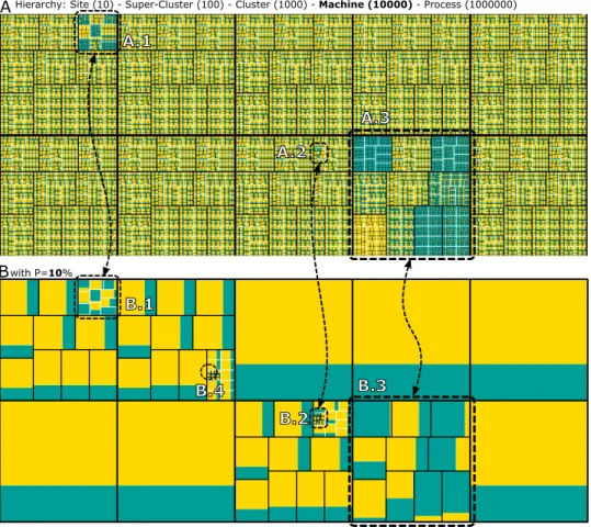Figure 5: Synthetic scenario with 1 million processes, grouped by 10000 machines, 1000 clusters, 100 super-clusters and 10 sites; treemap A shows the aggregated behavior of all processes for each machine; treemap B is configured with a gain/loss ratio of 1