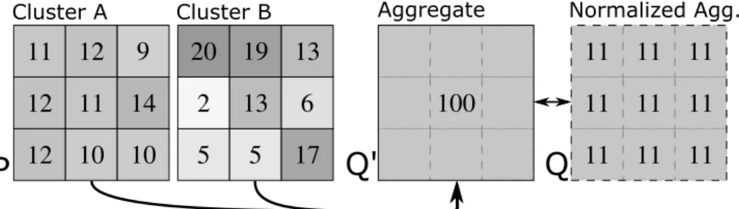 Figure 1: Aggregating cluster A leads to an interesting simplification (because inner behavior is quite homogeneous); for cluster B, however, aggregation causes severe data loss.