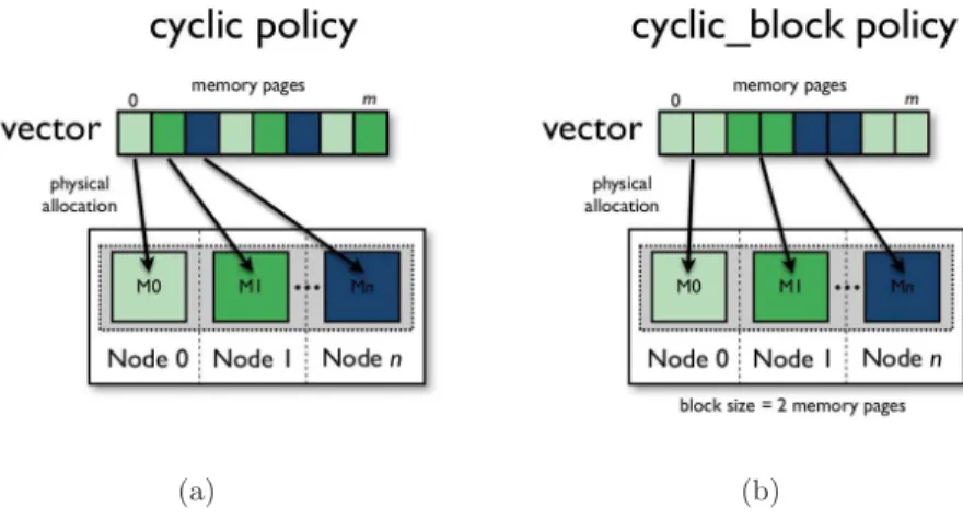 Figure 2: Cyclic memory policies: (a) cyclic and (b) cyclic_block.