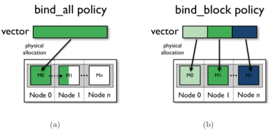 Figure 4: Bind memory policies: (a) bind_all and (b) bind_block.