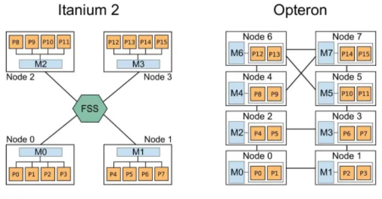 Figure 9: NUMA platforms.