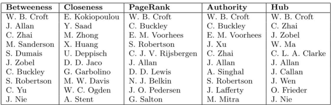 Table 2: Top 10 authors ranked by social importance measures