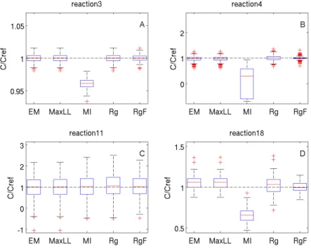 Figure 1: Statistis of estimated parameter values for datasets with 40% of