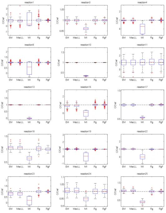 Figure 5: Statistis of estimated parameter values in identiable reations for