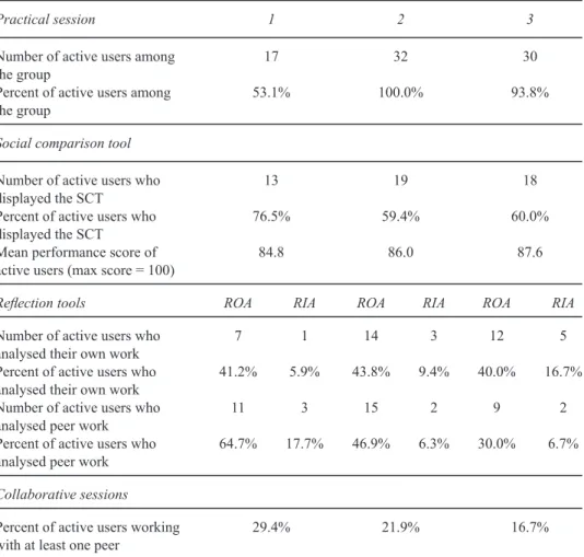 Table 2 Statistics about usage of awareness tools