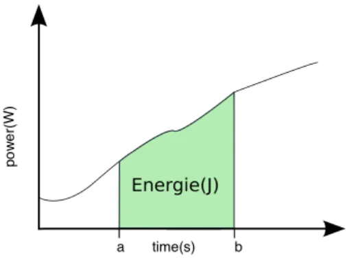 Figure 1: Energy as the integration of power over time: Energy = R b