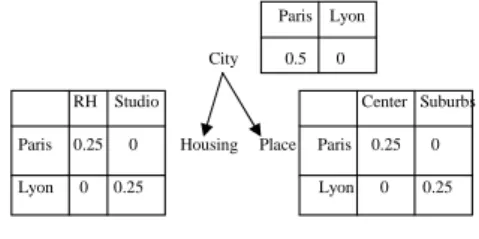 Figure 1: A CP-Net quey