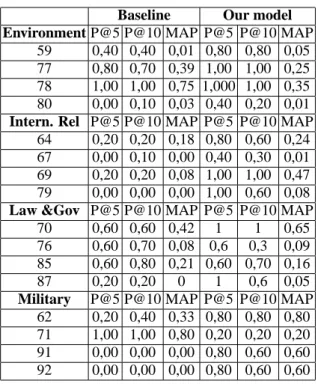 Table 1: Experimental results per domain