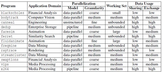 Figure 3: Parsec benchmark suite