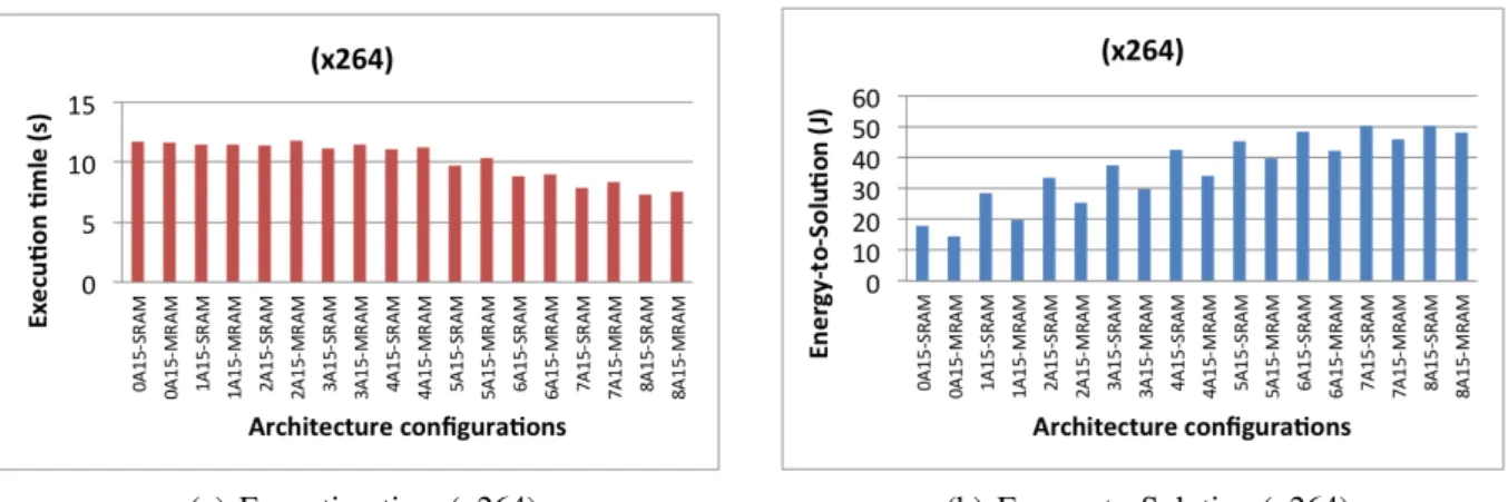 Figure 7: Execution time and energy-to-Solution evaluation for Parsec (part 4)