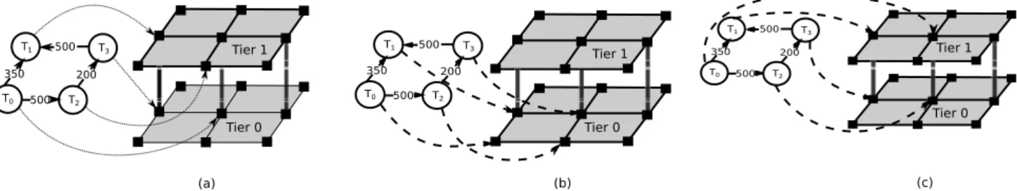 Figure 10: Application mapping heuristic (a)3D-Mincomm mapping (b) 2D-Mincomm mapping (c) Critical path mapping